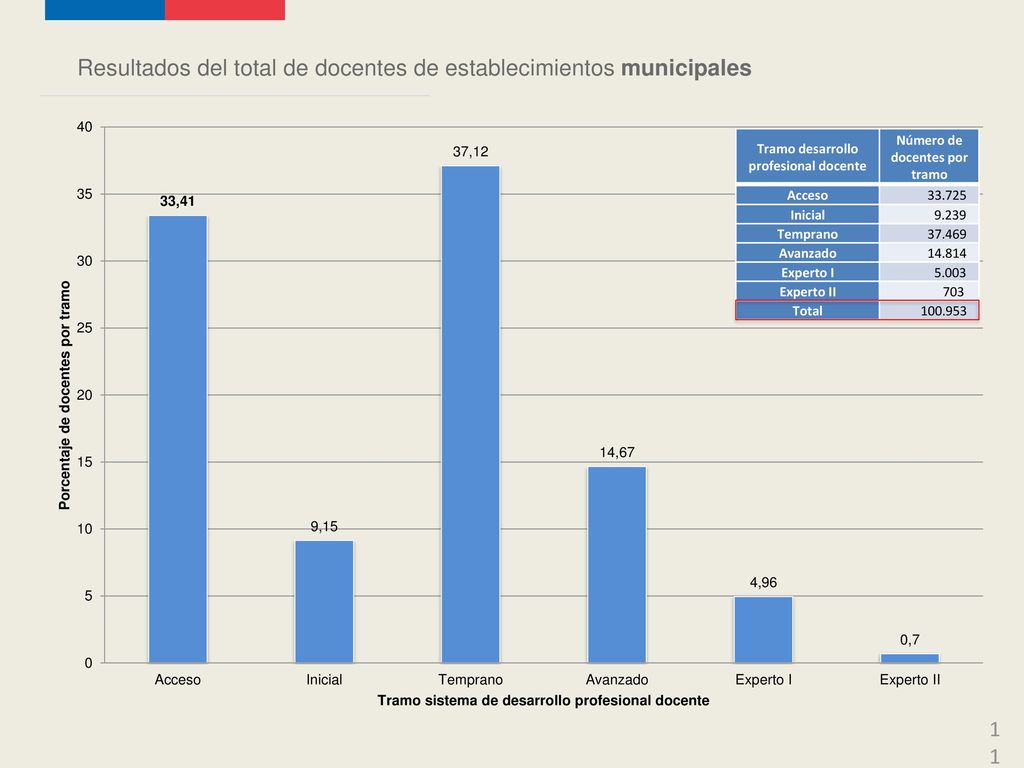 Tramo desarrollo profesional docente Número de docentes por tramo