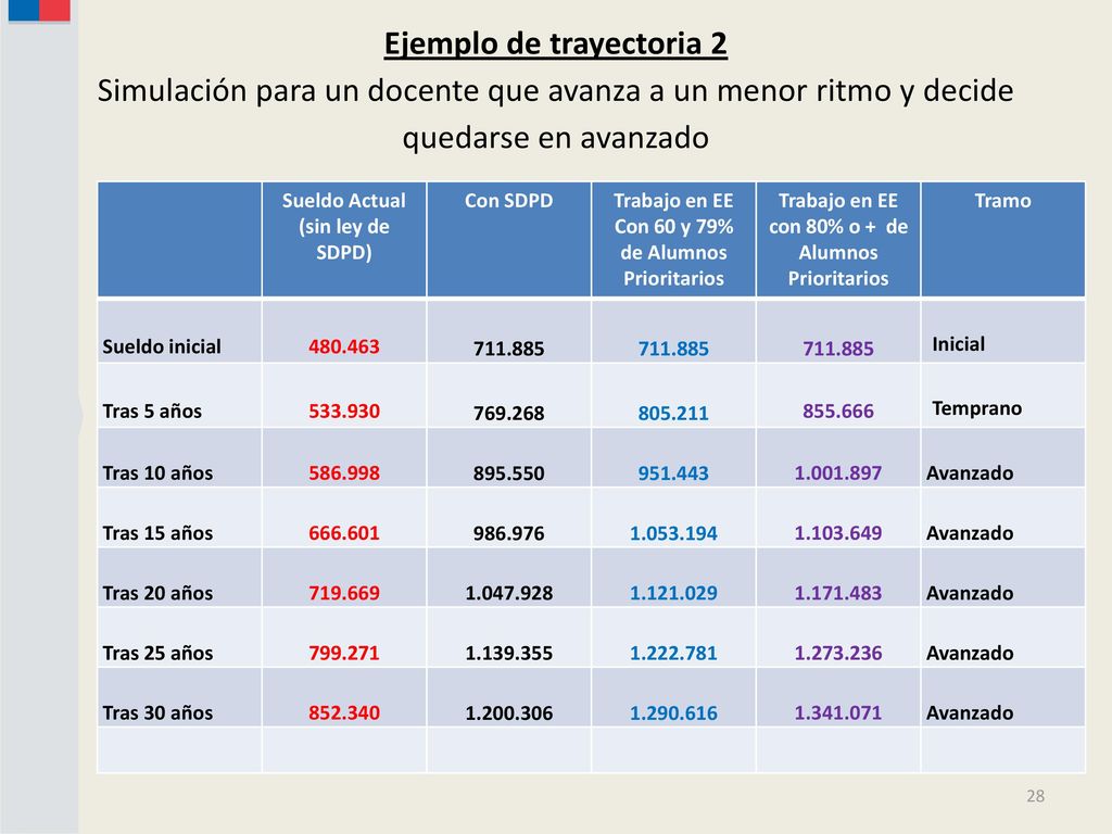 Ejemplo de trayectoria 2 Simulación para un docente que avanza a un menor ritmo y decide quedarse en avanzado