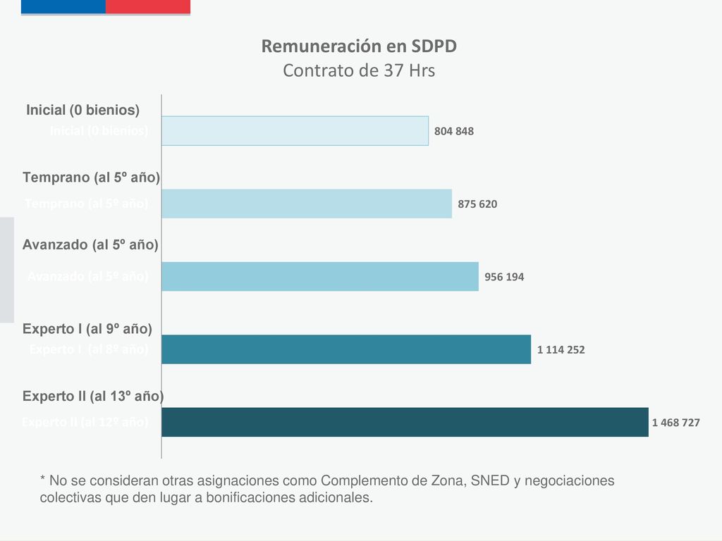 * No se consideran otras asignaciones como Complemento de Zona, SNED y negociaciones colectivas que den lugar a bonificaciones adicionales.
