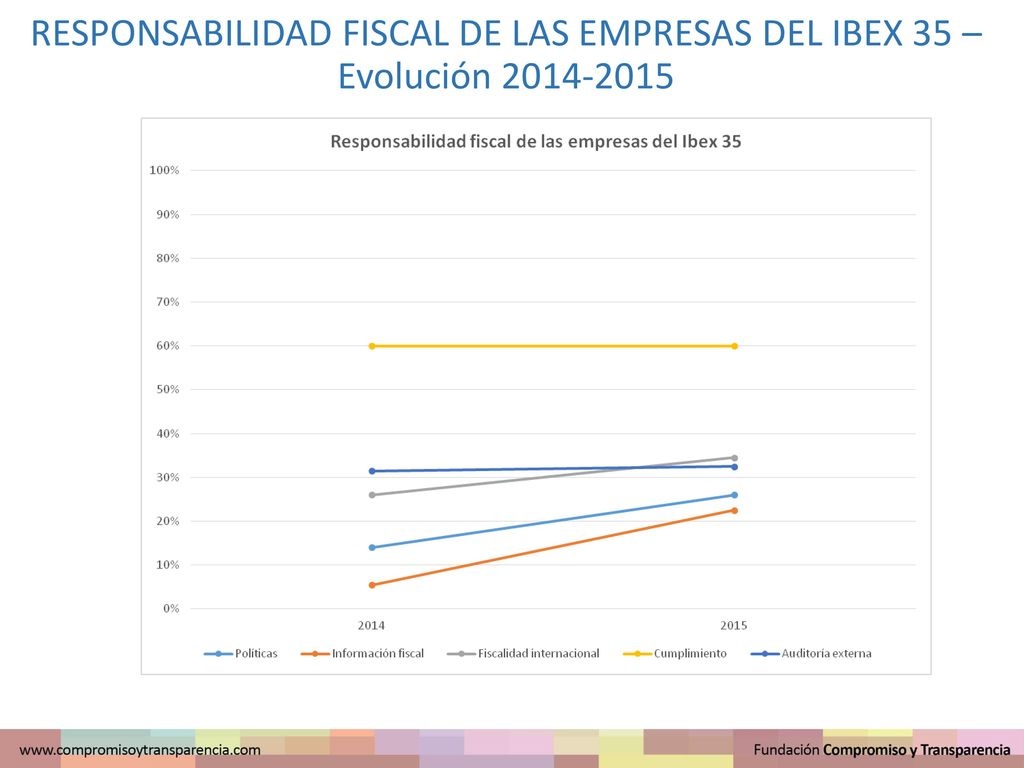 RESPONSABILIDAD FISCAL DE LAS EMPRESAS DEL IBEX 35 – Evolución
