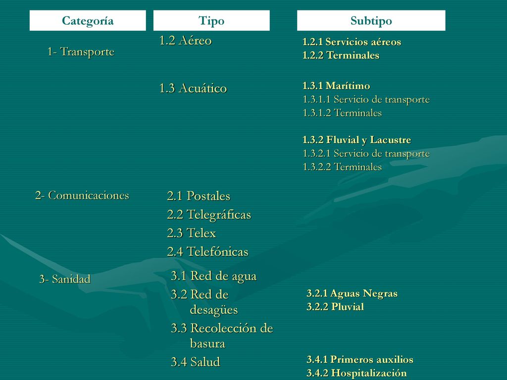 1.2 Aéreo 1.3 Acuático 2.1 Postales 2.2 Telegráficas 2.3 Telex