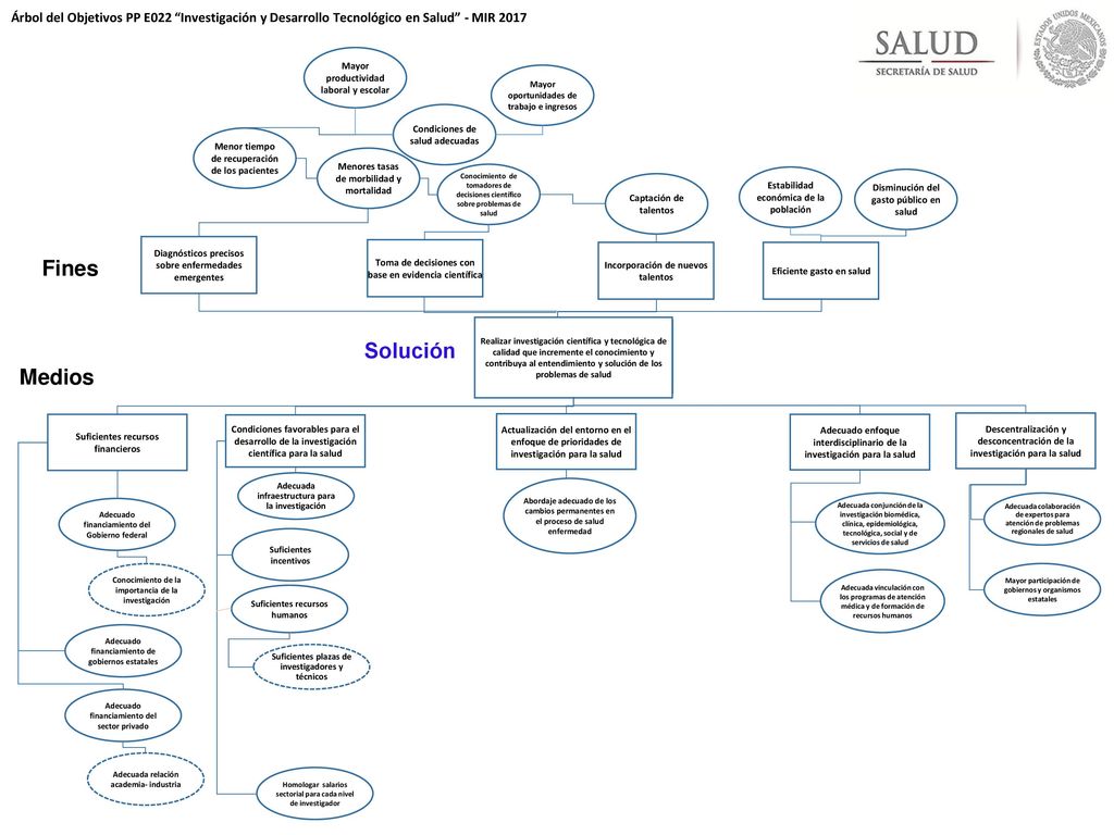 Árbol del Objetivos PP E022 Investigación y Desarrollo Tecnológico en Salud - MIR 2017