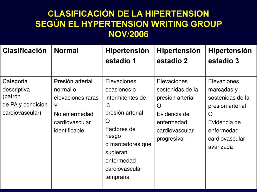 CLASIFICACIÓN DE LA HIPERTENSION SEGÚN EL HYPERTENSION WRITING GROUP NOV/2006