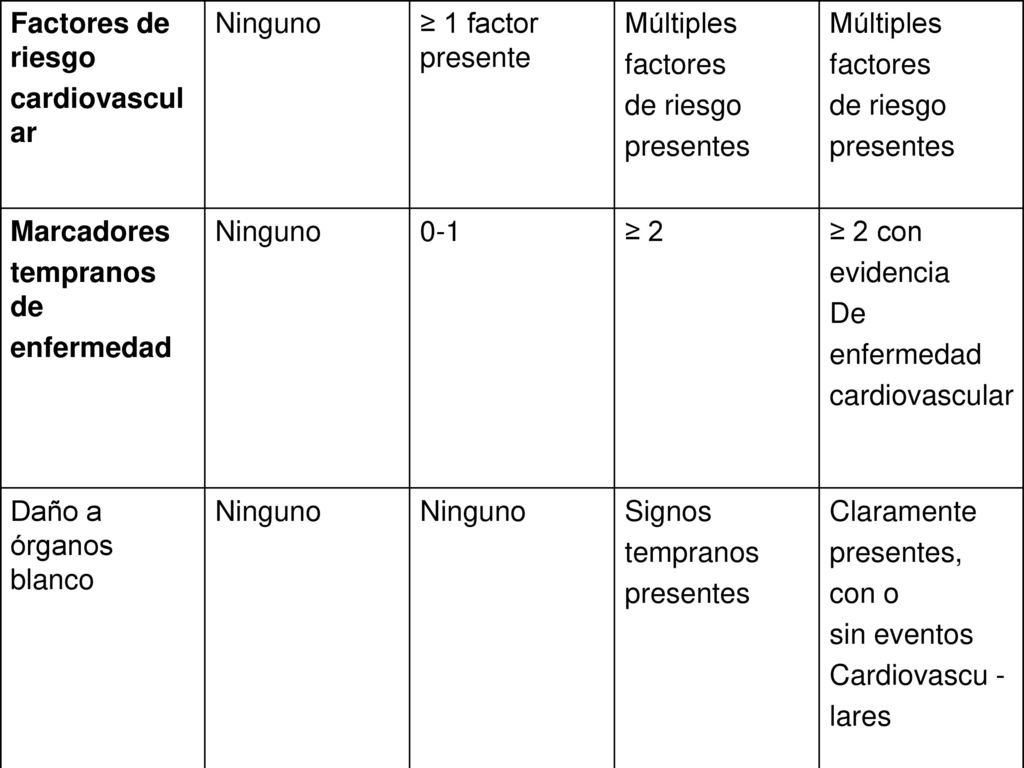 Factores de riesgo cardiovascular. Ninguno. ≥ 1 factor presente. Múltiples. factores. de riesgo.
