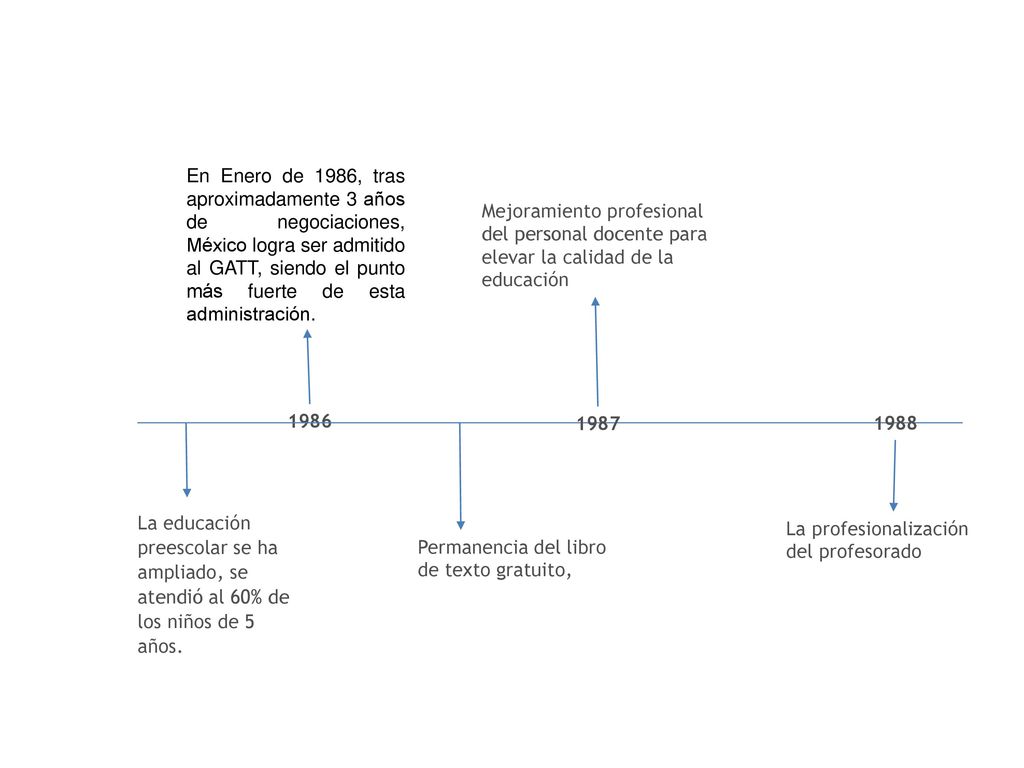 En Enero de 1986, tras aproximadamente 3 años de negociaciones, México logra ser admitido al GATT, siendo el punto más fuerte de esta administración.