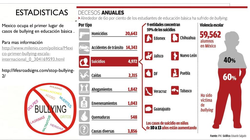 ESTADISTICAS Mexico ocupa el primer lugar de casos de bullying en educación básica . Para mas información.