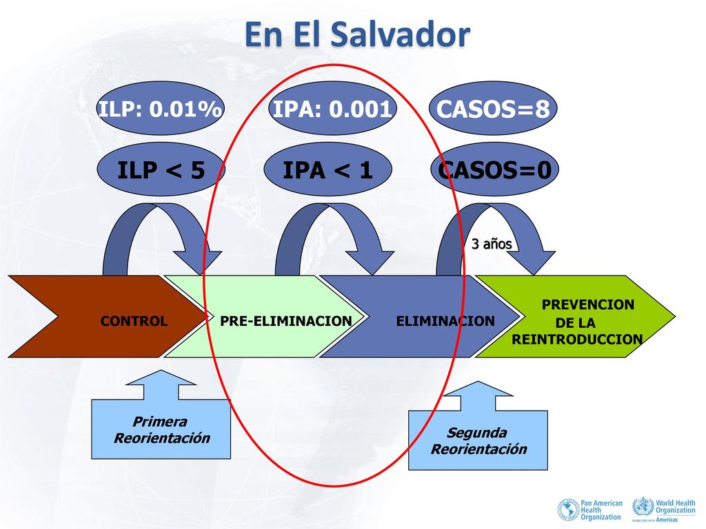 En El Salvador CASOS=8 ILP < 5 IPA < 1 CASOS=0 CONTROL