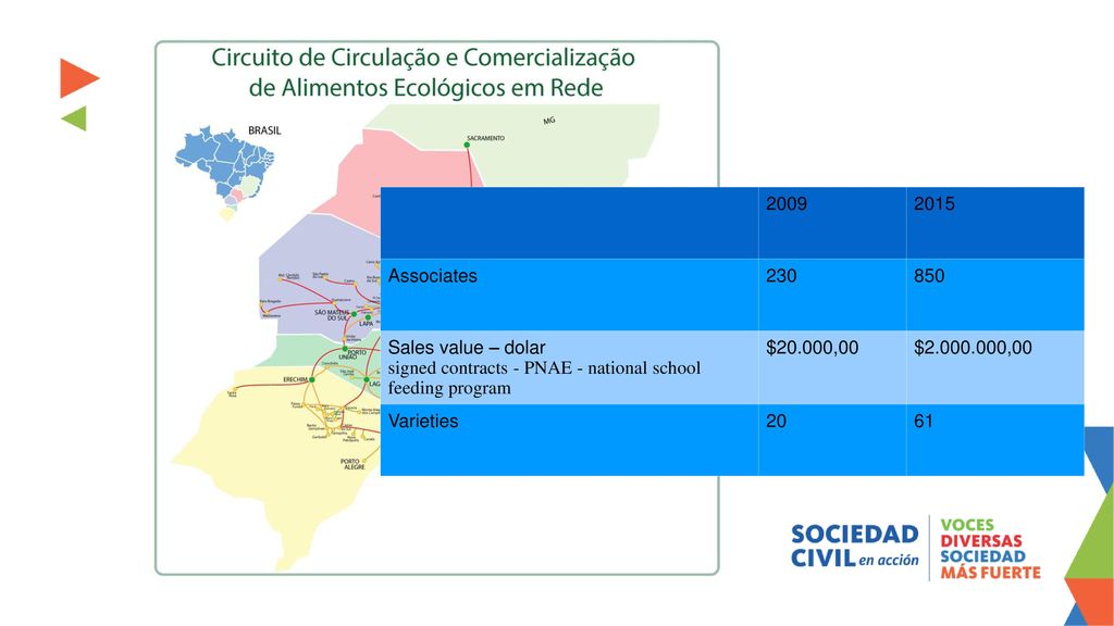 Associates Sales value – dolar. signed contracts - PNAE - national school feeding program.