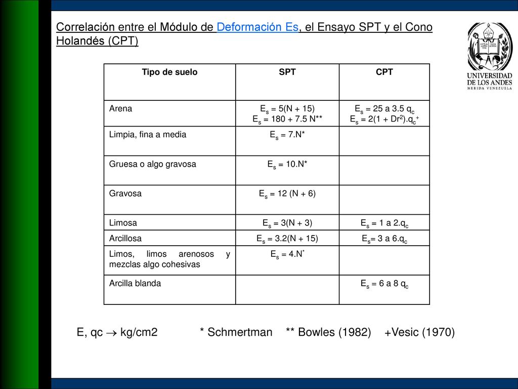 Correlación entre el Módulo de Deformación Es, el Ensayo SPT y el Cono