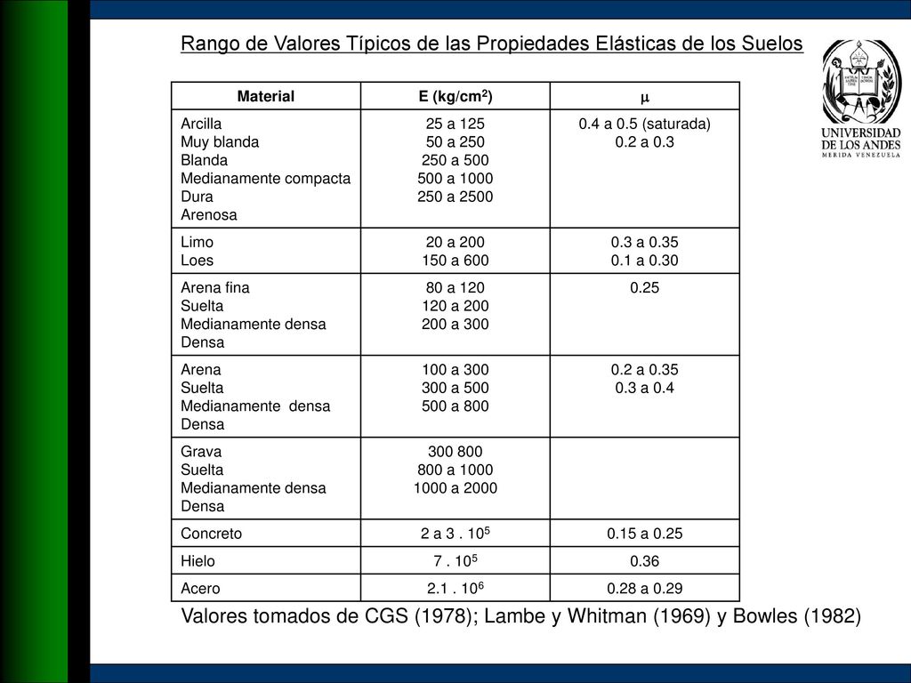 Rango de Valores Típicos de las Propiedades Elásticas de los Suelos