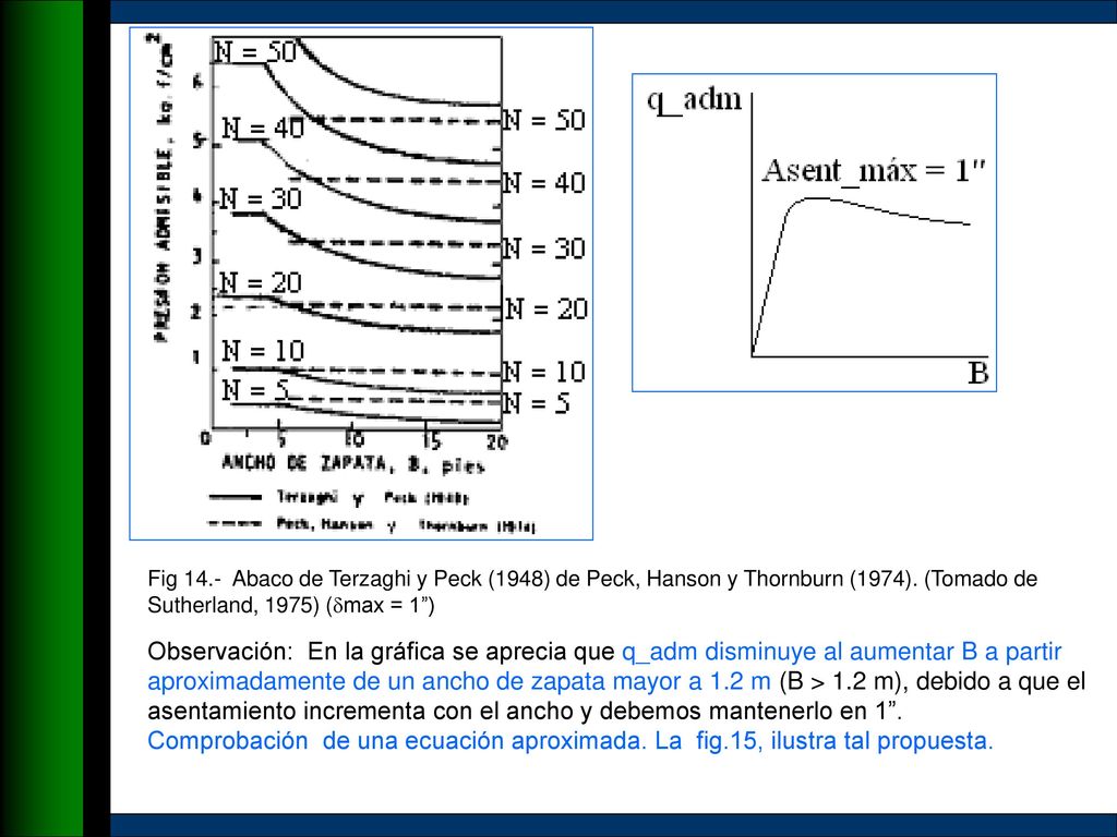 Fig 14.- Abaco de Terzaghi y Peck (1948) de Peck, Hanson y Thornburn (1974). (Tomado de Sutherland, 1975) (max = 1 )