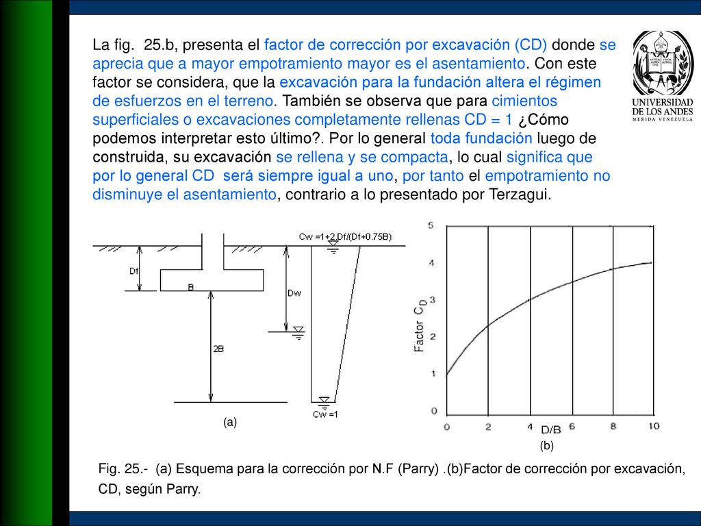 La fig. 25.b, presenta el factor de corrección por excavación (CD) donde se aprecia que a mayor empotramiento mayor es el asentamiento. Con este factor se considera, que la excavación para la fundación altera el régimen de esfuerzos en el terreno. También se observa que para cimientos superficiales o excavaciones completamente rellenas CD = 1 ¿Cómo podemos interpretar esto último . Por lo general toda fundación luego de construida, su excavación se rellena y se compacta, lo cual significa que por lo general CD será siempre igual a uno, por tanto el empotramiento no disminuye el asentamiento, contrario a lo presentado por Terzagui.