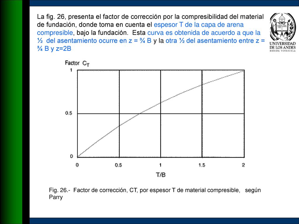 La fig. 26, presenta el factor de corrección por la compresibilidad del material de fundación, donde toma en cuenta el espesor T de la capa de arena compresible, bajo la fundación. Esta curva es obtenida de acuerdo a que la ½ del asentamiento ocurre en z = ¾ B y la otra ½ del asentamiento entre z = ¾ B y z=2B
