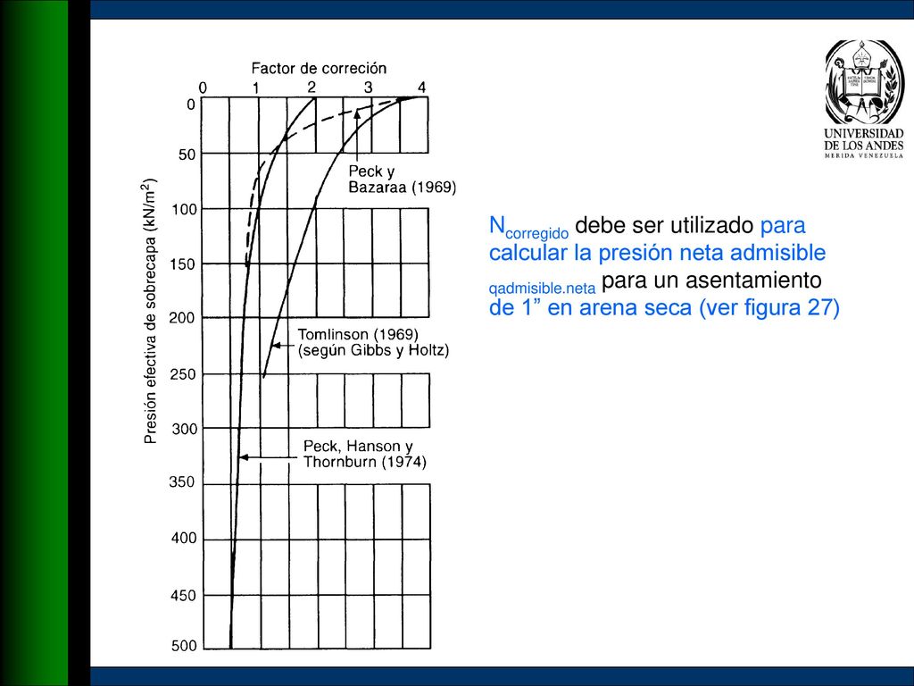 Ncorregido debe ser utilizado para calcular la presión neta admisible qadmisible.neta para un asentamiento de 1 en arena seca (ver figura 27)