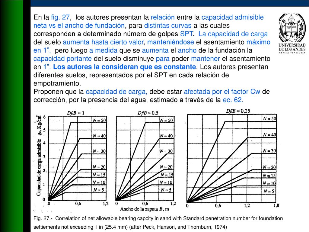 En la fig. 27, los autores presentan la relación entre la capacidad admisible neta vs el ancho de fundación, para distintas curvas a las cuales corresponden a determinado número de golpes SPT. La capacidad de carga del suelo aumenta hasta cierto valor, manteniéndose el asentamiento máximo en 1 , pero luego a medida que se aumenta el ancho de la fundación la capacidad portante del suelo disminuye para poder mantener el asentamiento en 1 . Los autores la consideran que es constante. Los autores presentan diferentes suelos, representados por el SPT en cada relación de empotramiento.