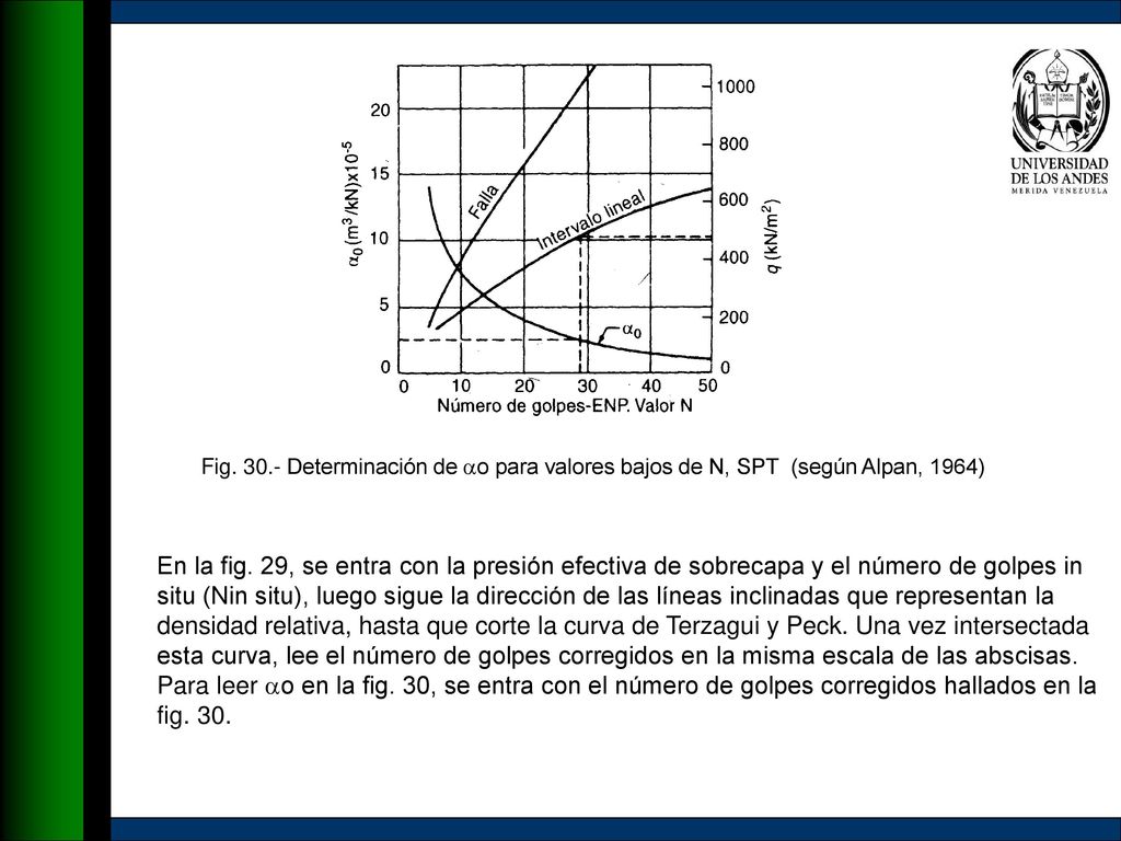 Fig Determinación de o para valores bajos de N, SPT (según Alpan, 1964)