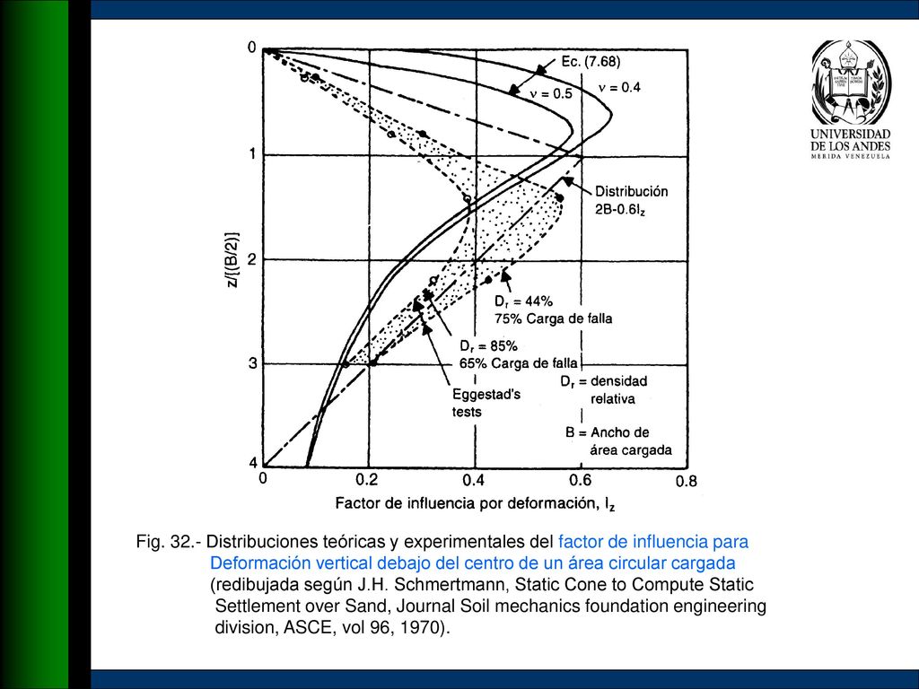 Fig Distribuciones teóricas y experimentales del factor de influencia para