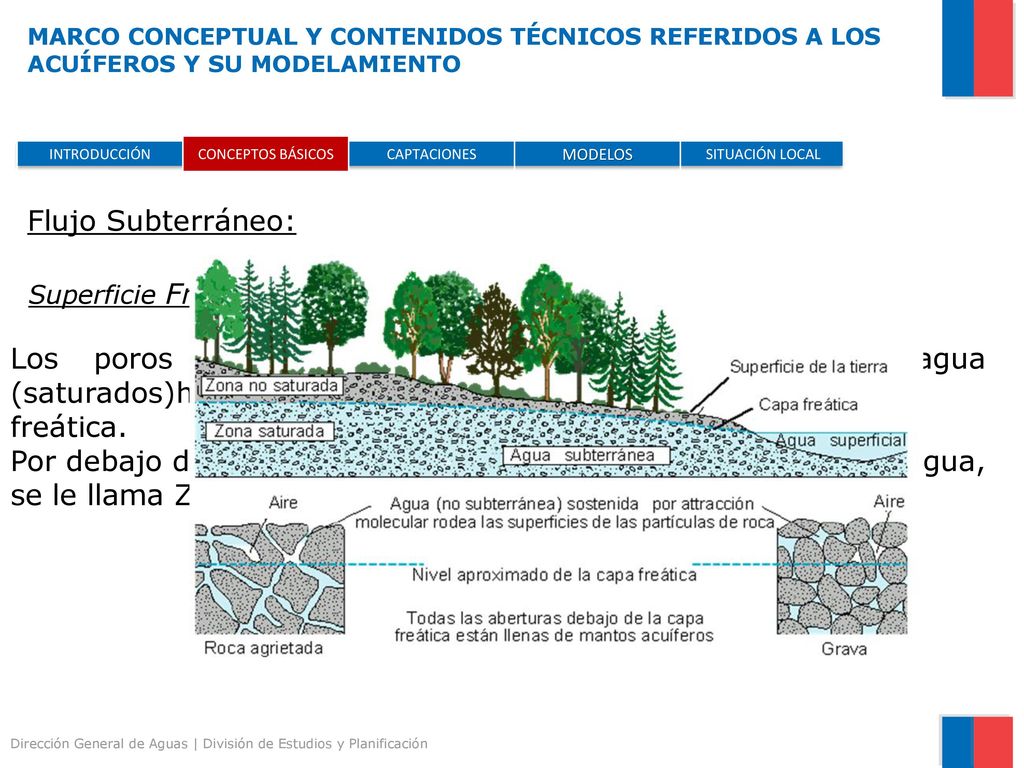 MARCO CONCEPTUAL Y CONTENIDOS TÉCNICOS REFERIDOS A LOS ACUÍFEROS Y SU MODELAMIENTO