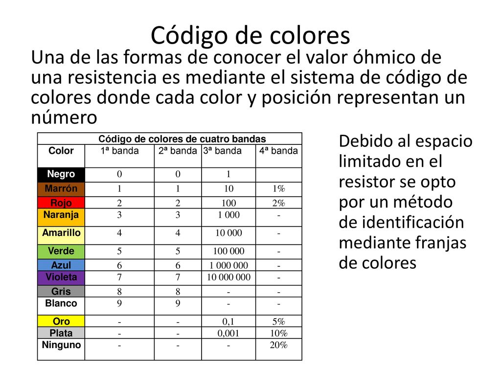 Código de colores de cuatro bandas