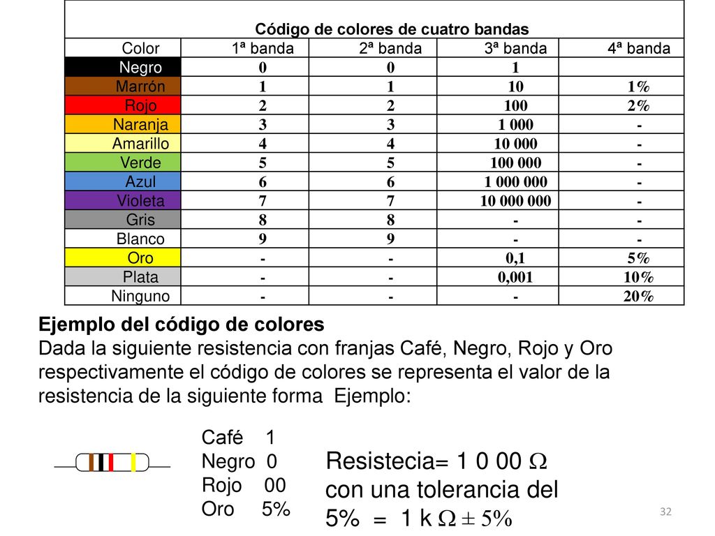 Código de colores de cuatro bandas