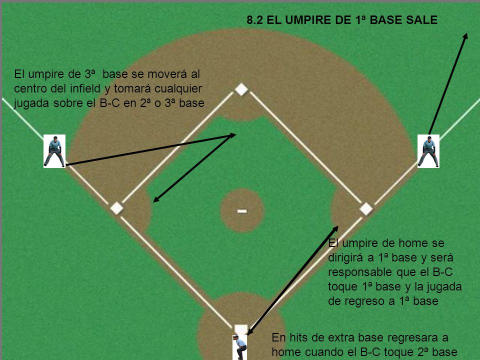 8.2 EL UMPIRE DE 1ª BASE SALE El umpire de 3ª base se moverá al centro del infield y tomará cualquier jugada sobre el B-C en 2ª o 3ª base.