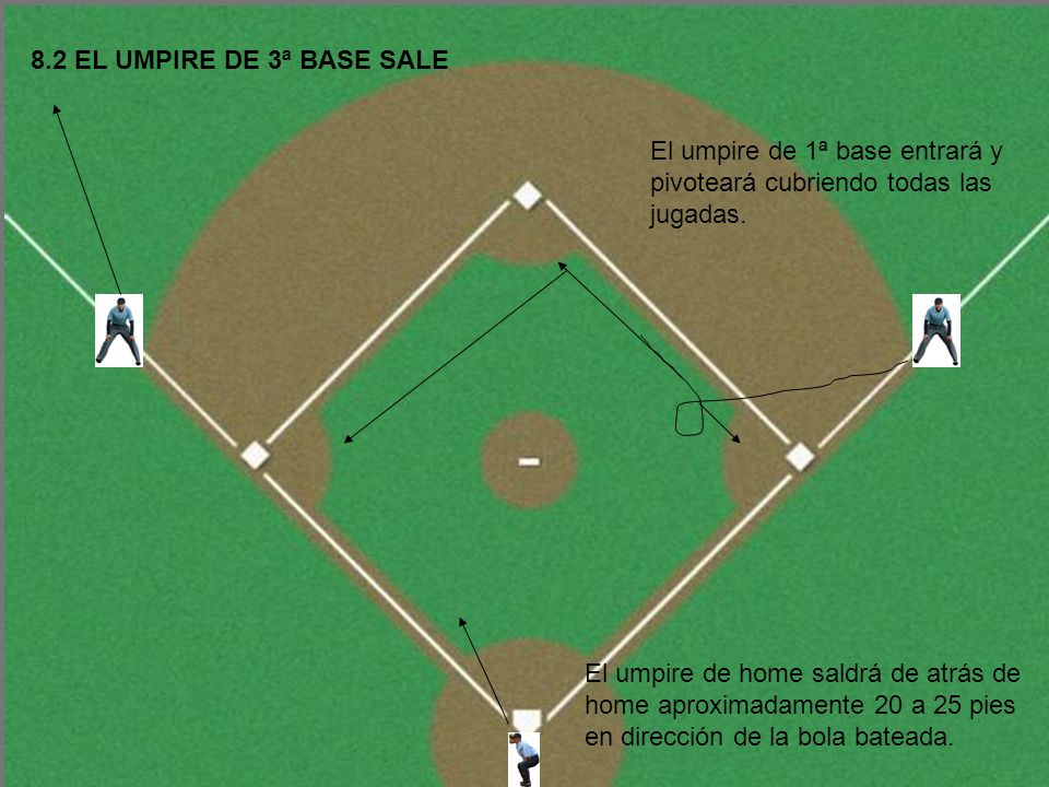 8.2 EL UMPIRE DE 3ª BASE SALE El umpire de 1ª base entrará y pivoteará cubriendo todas las jugadas.