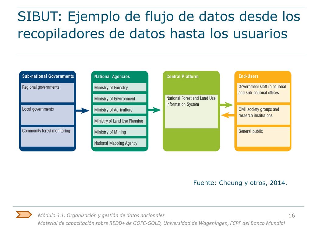 SIBUT: Ejemplo de flujo de datos desde los recopiladores de datos hasta los usuarios