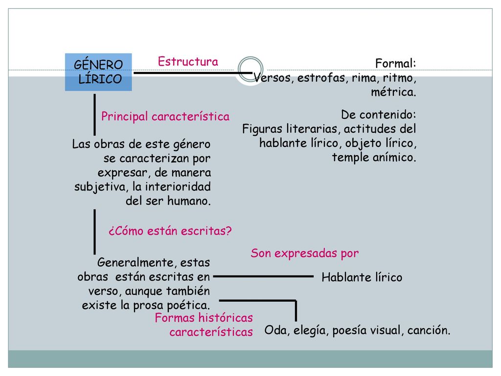 GÉNERO LÍRICO. Estructura. Formal: Versos, estrofas, rima, ritmo, métrica. De contenido: Figuras literarias, actitudes del.