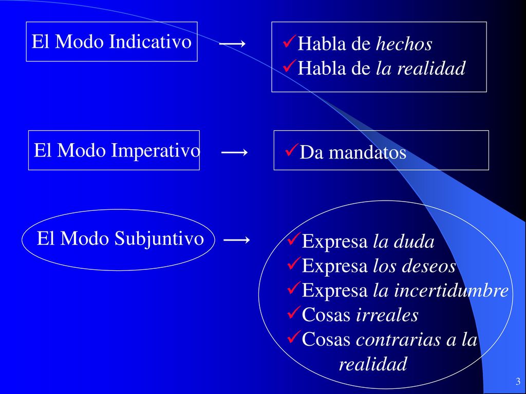 El Modo Indicativo Habla de hechos. Habla de la realidad. El Modo Imperativo. Da mandatos. El Modo Subjuntivo.