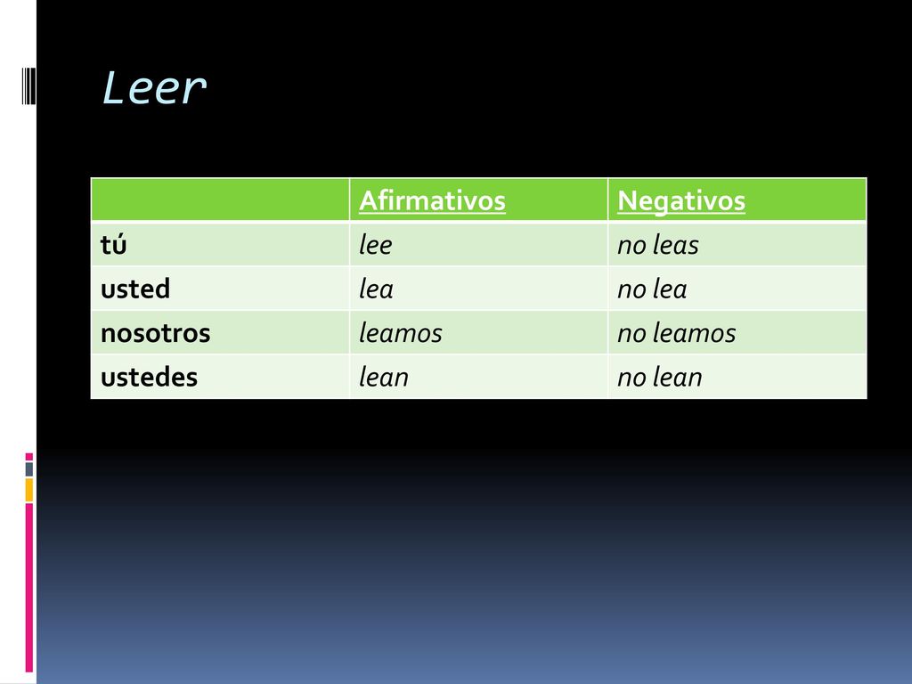Leer Afirmativos Negativos tú lee no leas usted lea no lea nosotros