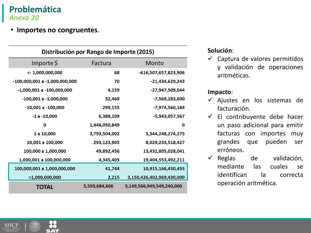 Facturas con valores negativos Facturas con valor cero