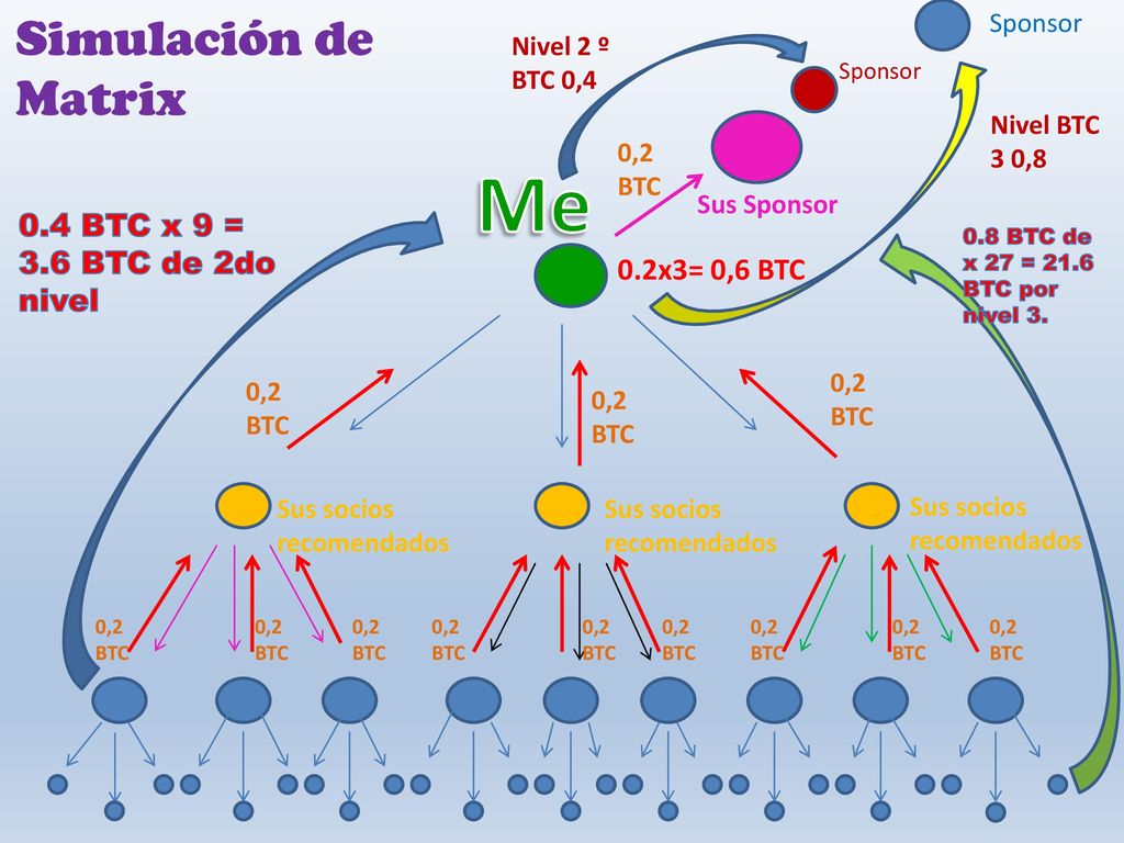 Me Simulación de Matrix 0.4 BTC x 9 = 3.6 BTC de 2do nivel