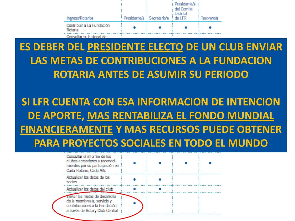 ES DEBER DEL PRESIDENTE ELECTO DE UN CLUB ENVIAR LAS METAS DE CONTRIBUCIONES A LA FUNDACION ROTARIA ANTES DE ASUMIR SU PERIODO