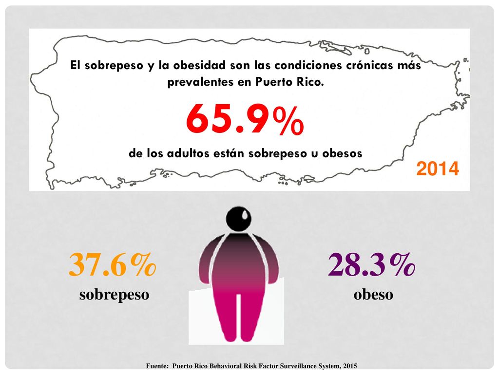 El sobrepeso y la obesidad son las condiciones crónicas más prevalentes en Puerto Rico.