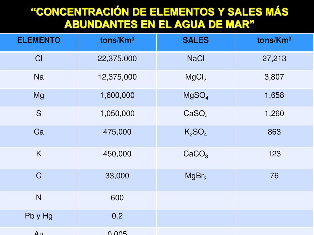 CONCENTRACIÓN DE ELEMENTOS Y SALES MÁS ABUNDANTES EN EL AGUA DE MAR