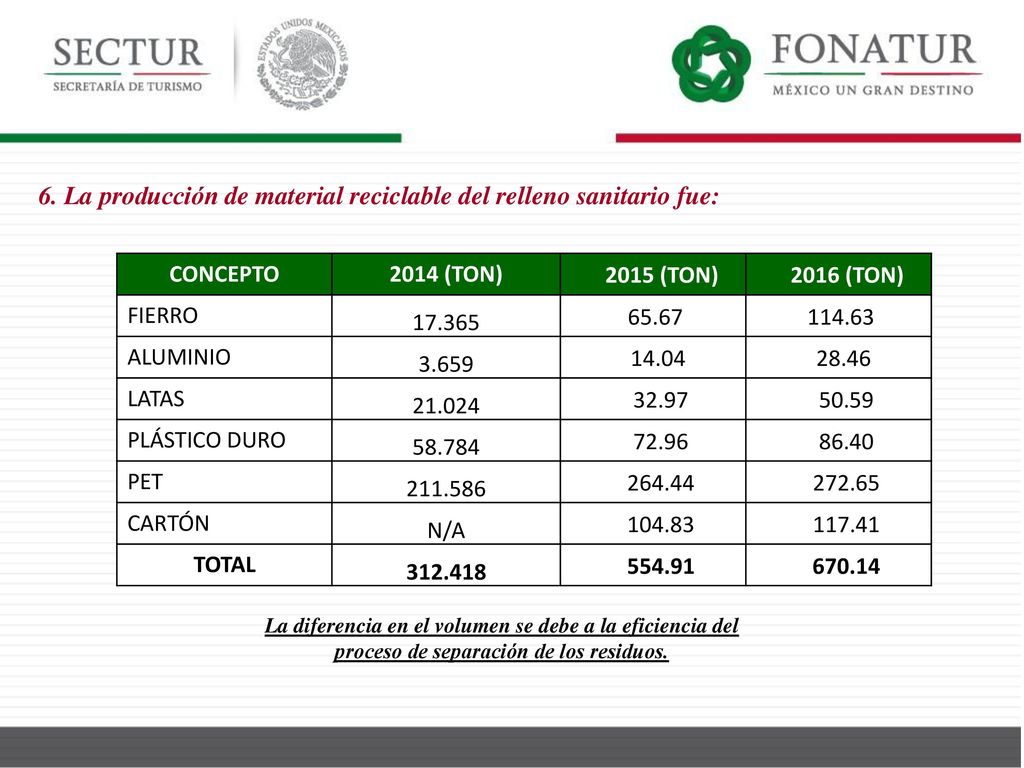 6. La producción de material reciclable del relleno sanitario fue: