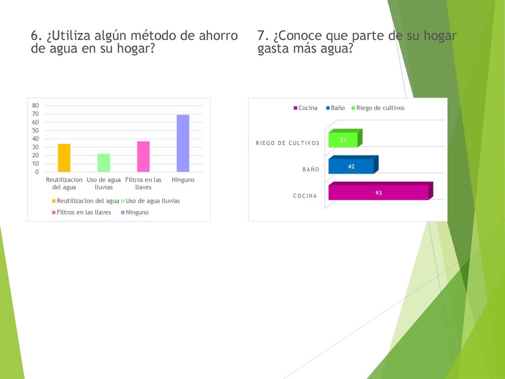 6. ¿Utiliza algún método de ahorro de agua en su hogar