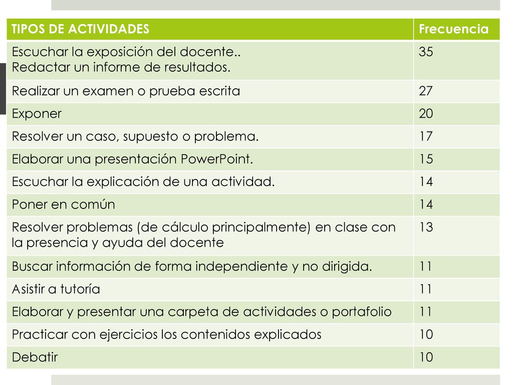 TIPOS DE ACTIVIDADES Frecuencia. Escuchar la exposición del docente.. Redactar un informe de resultados.