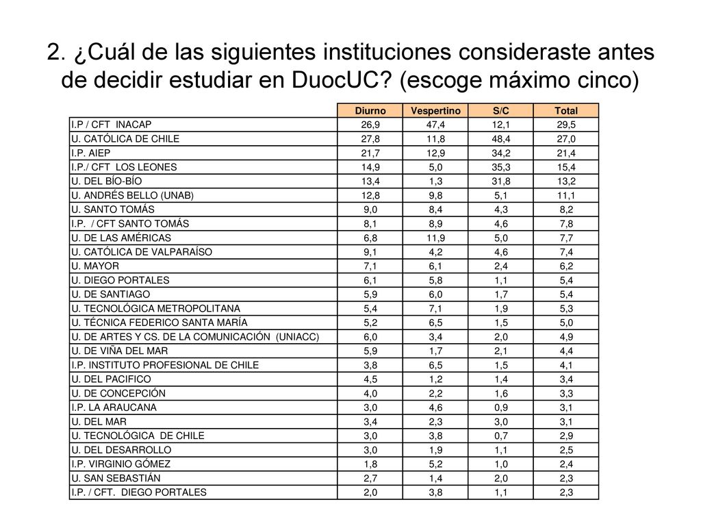 2. ¿Cuál de las siguientes instituciones consideraste antes de decidir estudiar en DuocUC.