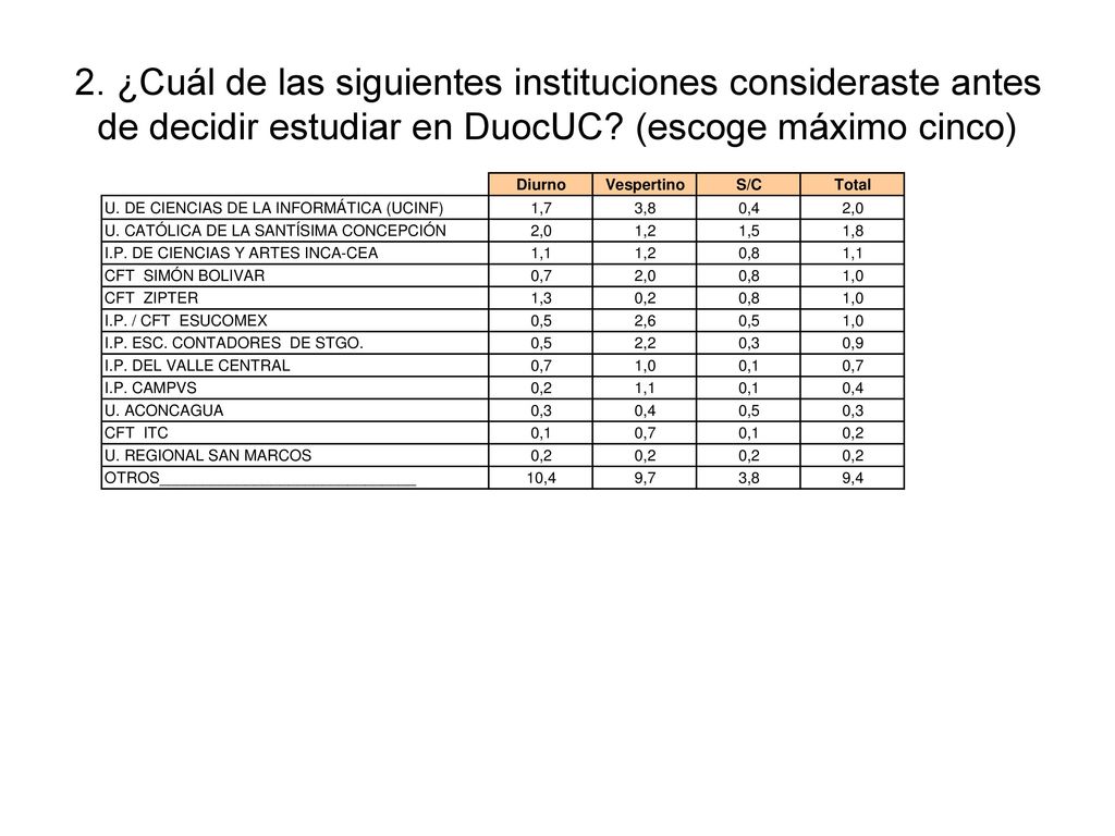 2. ¿Cuál de las siguientes instituciones consideraste antes de decidir estudiar en DuocUC.