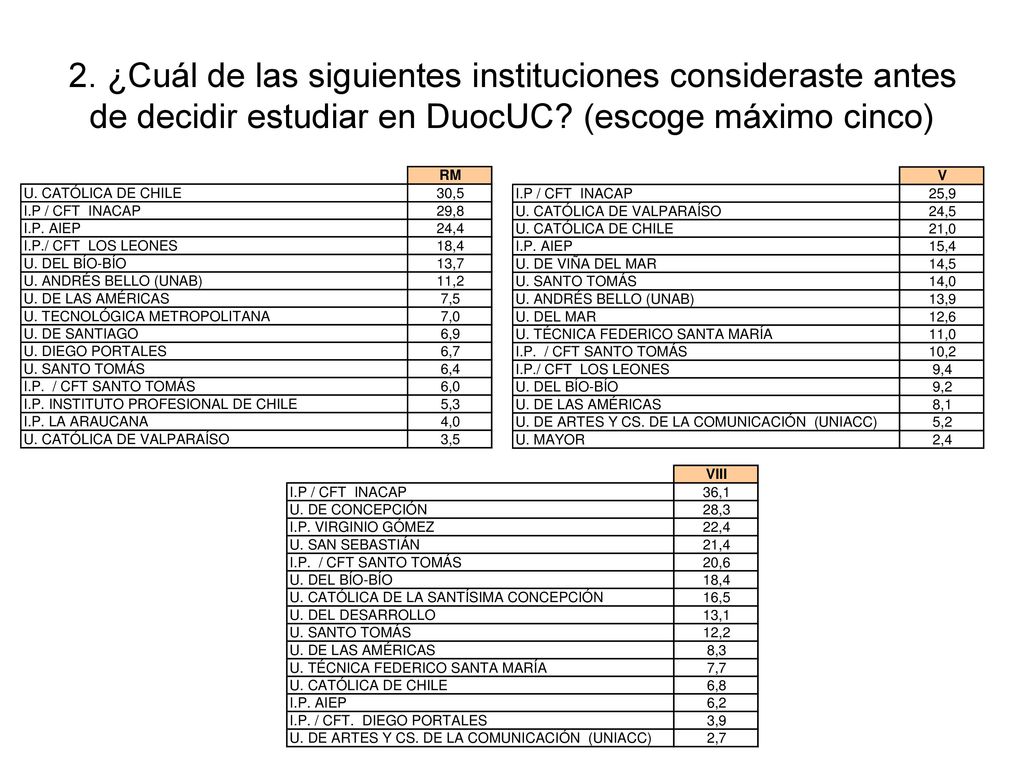 2. ¿Cuál de las siguientes instituciones consideraste antes de decidir estudiar en DuocUC.