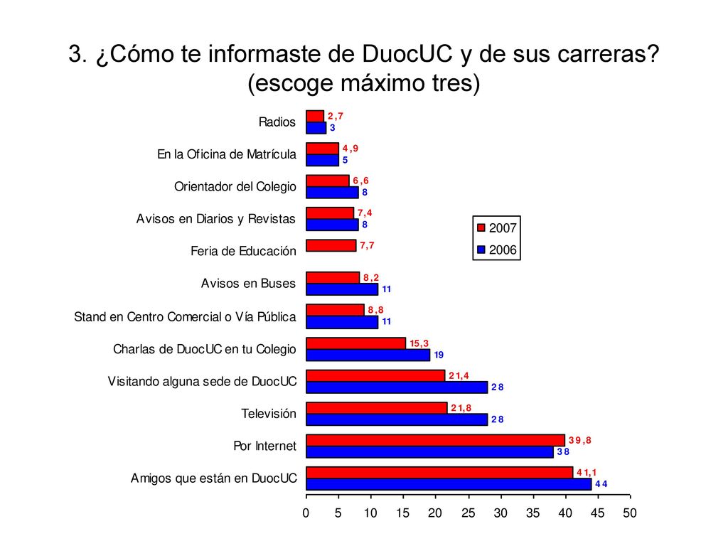 3. ¿Cómo te informaste de DuocUC y de sus carreras