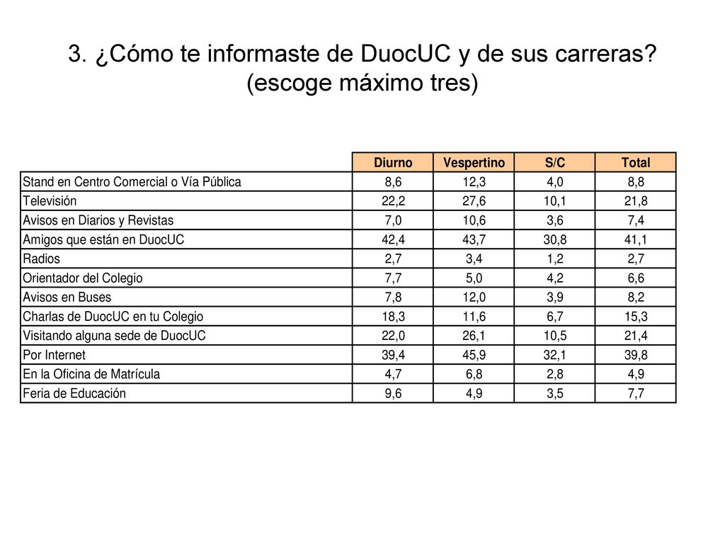 3. ¿Cómo te informaste de DuocUC y de sus carreras