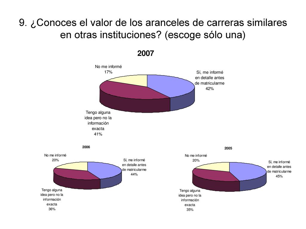 9. ¿Conoces el valor de los aranceles de carreras similares en otras instituciones.