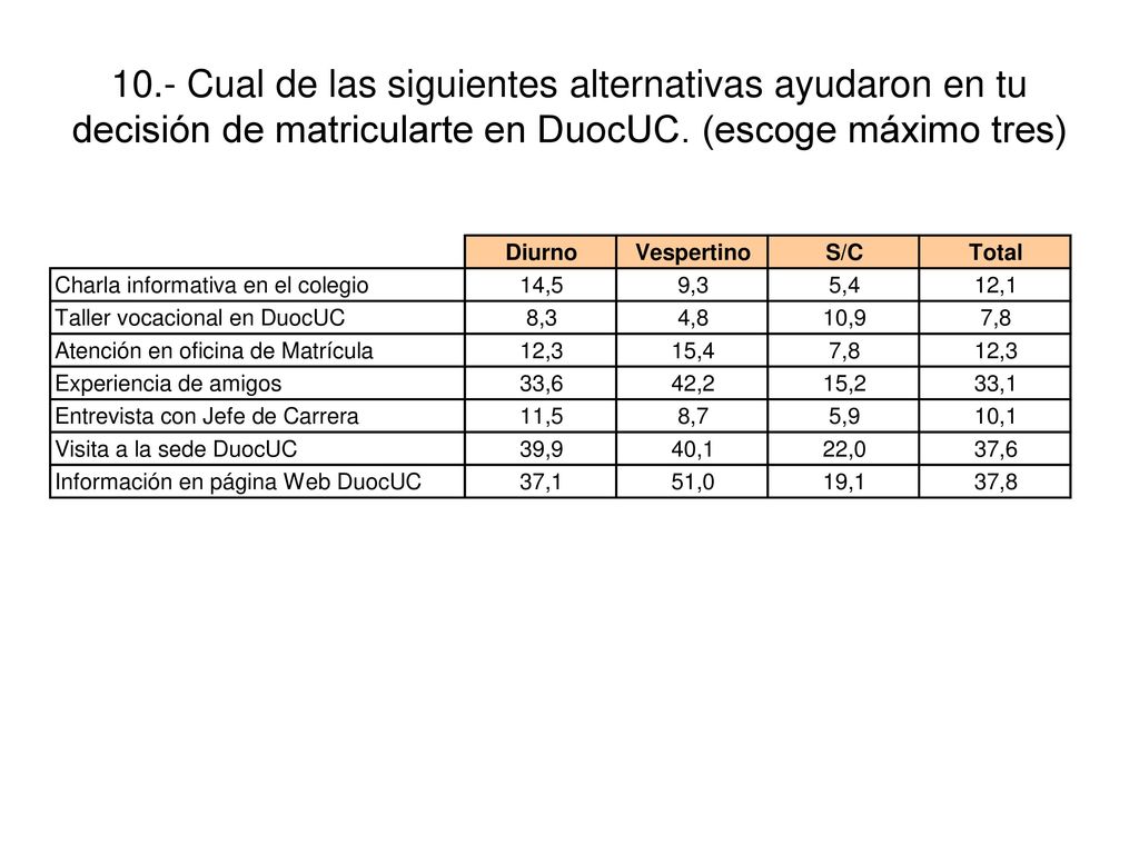 10.- Cual de las siguientes alternativas ayudaron en tu decisión de matricularte en DuocUC.