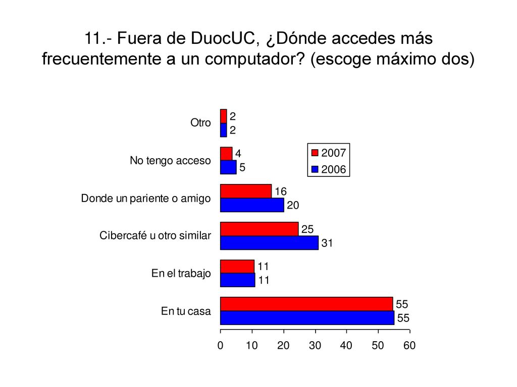 11.- Fuera de DuocUC, ¿Dónde accedes más frecuentemente a un computador (escoge máximo dos)