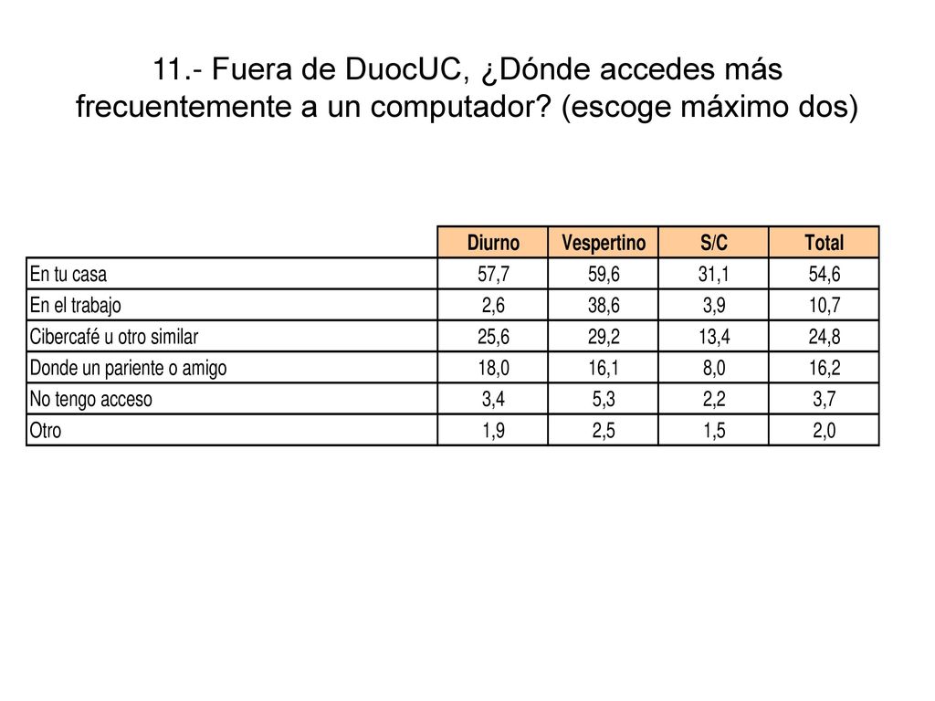 11.- Fuera de DuocUC, ¿Dónde accedes más frecuentemente a un computador (escoge máximo dos)