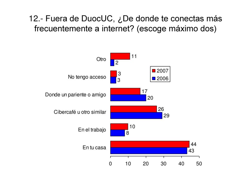 12.- Fuera de DuocUC, ¿De donde te conectas más frecuentemente a internet (escoge máximo dos)