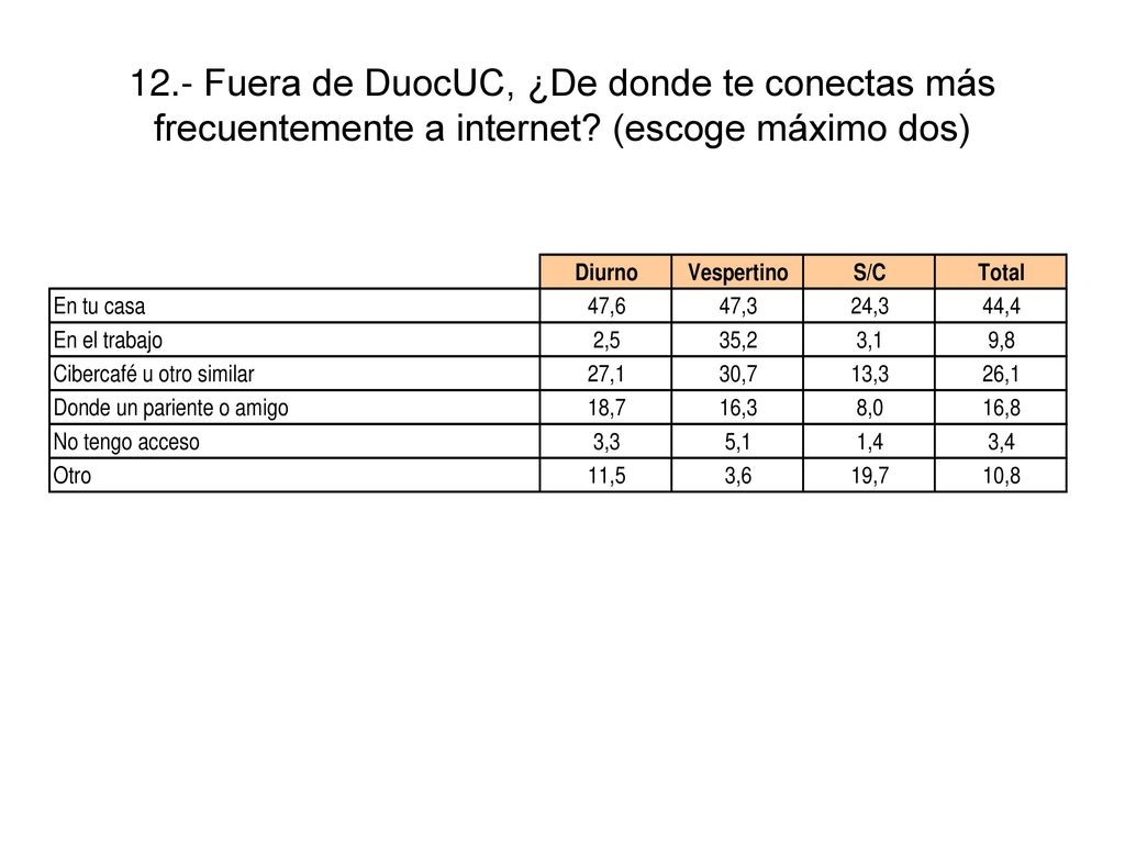 12.- Fuera de DuocUC, ¿De donde te conectas más frecuentemente a internet (escoge máximo dos)