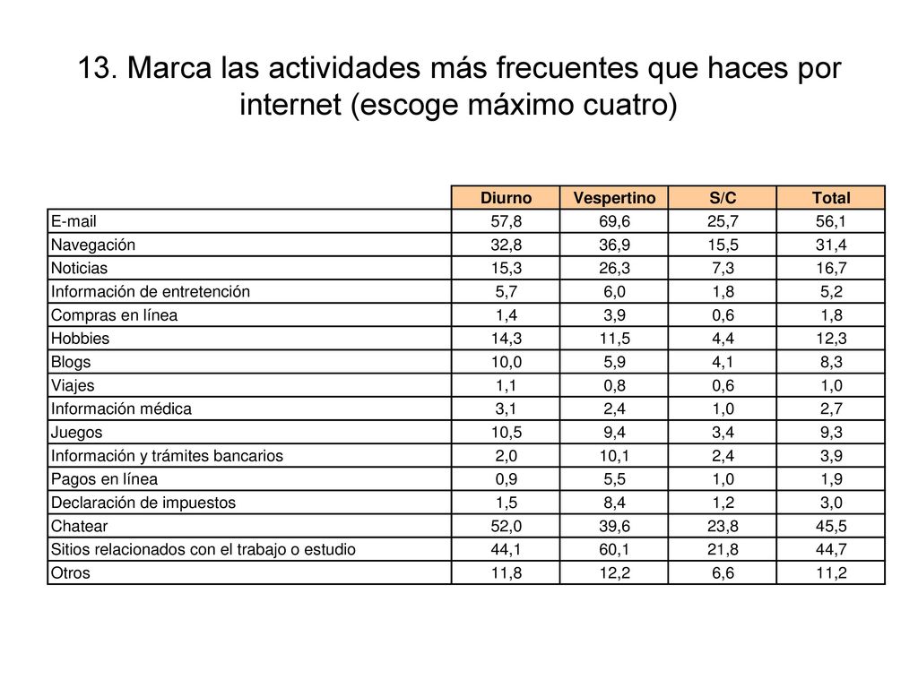 13. Marca las actividades más frecuentes que haces por internet (escoge máximo cuatro)